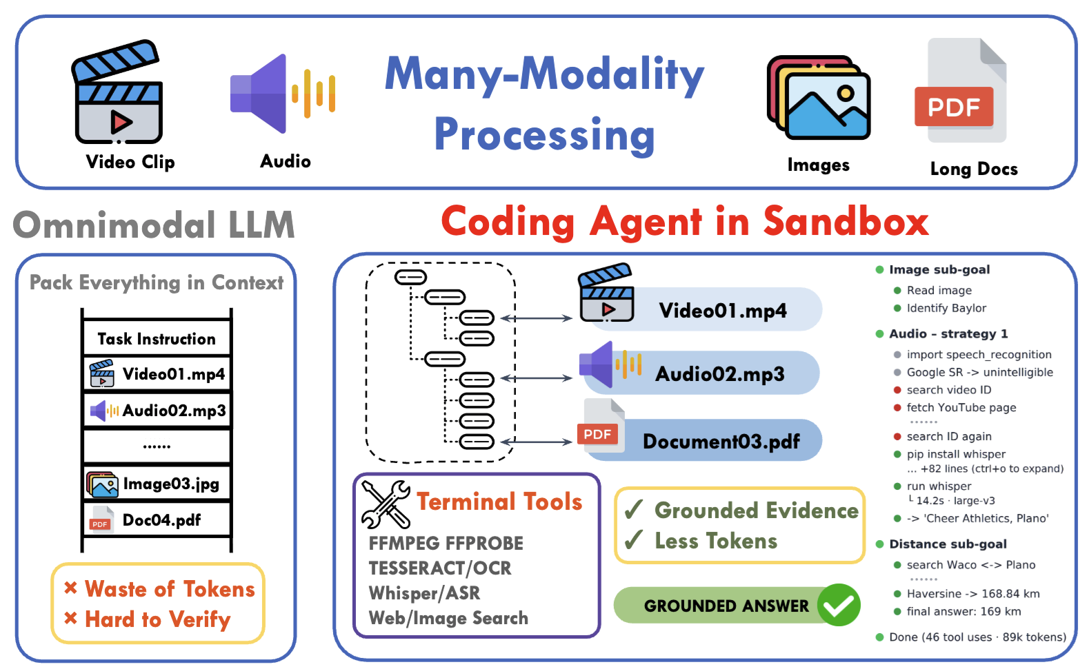 Sandboxed coding agents for omni-modal tasks overview
